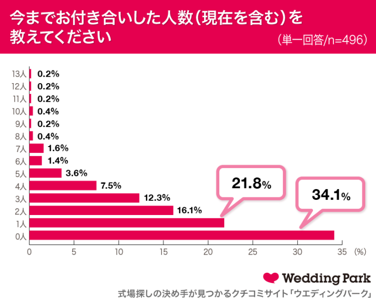 結婚できるか不安な大学生の5つの理由と今からすべき3つのこと Fラン大学生ふくの自由な人生物語 結婚できるか不安な大学生の5つの理由と今からすべき3つのこと Fラン大学生ふくの自由な人生物語
