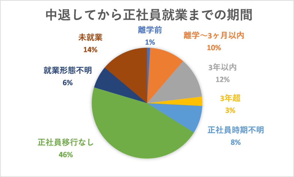 大学中退後の就職率34 ハローワークのメリット デメリット Fラン大学生ふくの自由な人生物語