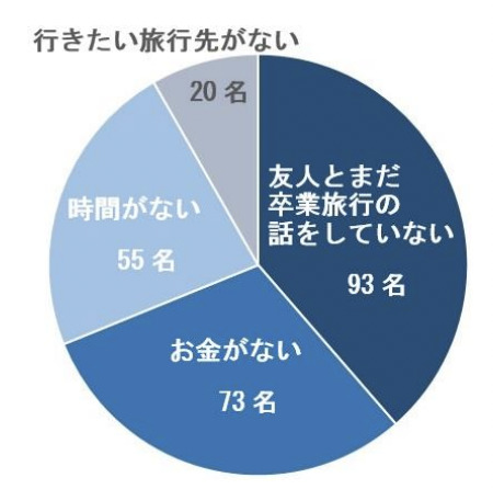 旅行好き大学生必見 旅行に行きたい お金ない時の対処法 Fラン大学生ふくの自由な人生物語