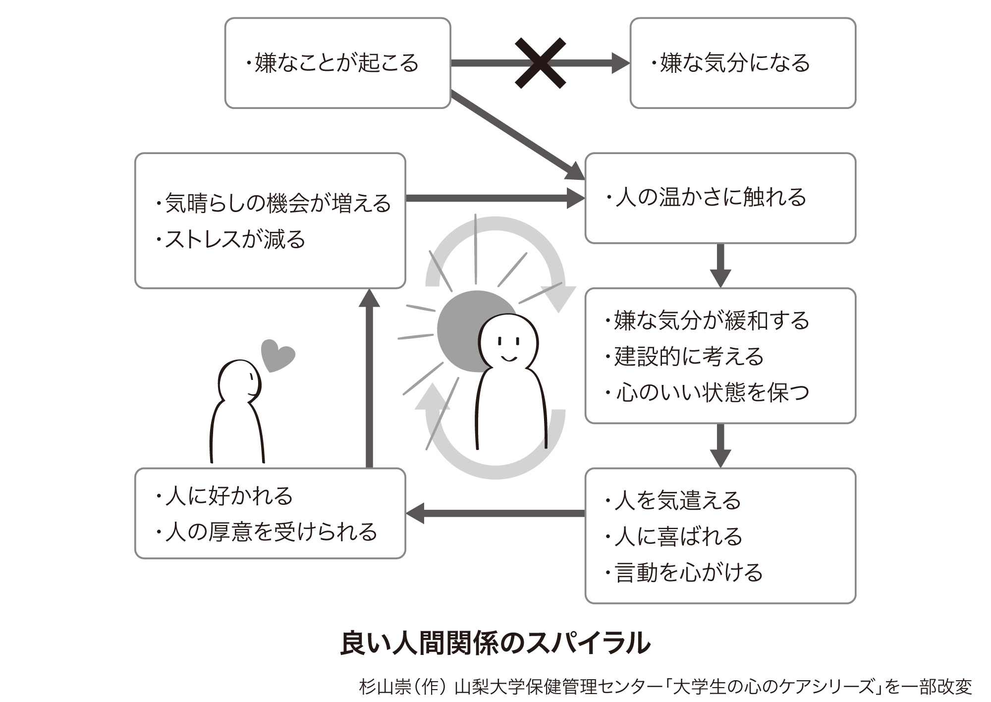 対人関係療法によって治療される症状