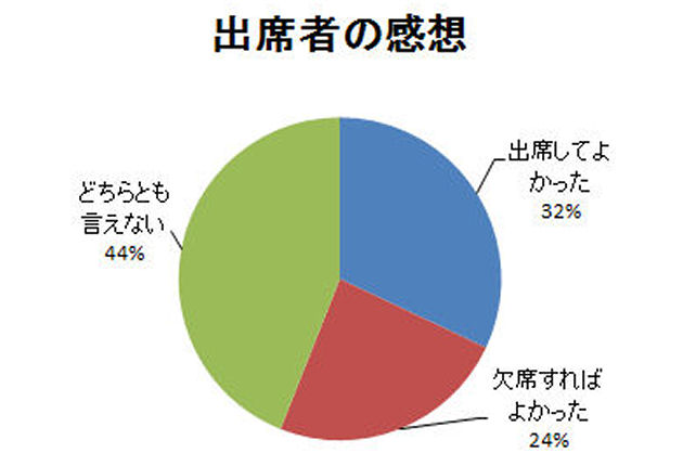 大学生必見 卒業式に行きたくない メリット デメリット7選 Fラン大学生ふくの自由な人生物語